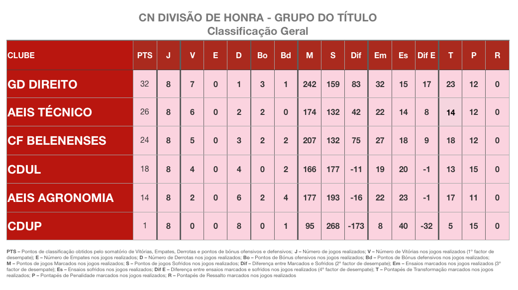 PORTUGAL RUGBY - Divisão De Honra - 8ª Jornada